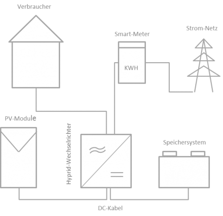 Schema einer DC-gekoppelten Solaranlage mit angeschlossenem Energiespeichersystem