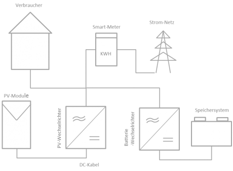 Schema einer AC-gekoppelten PV-Anlage mit eingebundenem Energiespeicher-System