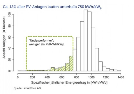 Zwölf Prozent der deutschen Solaranlagen erbringen zu wenig Leistung